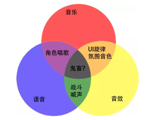 游戏音频三兄弟：音乐、音效和语音